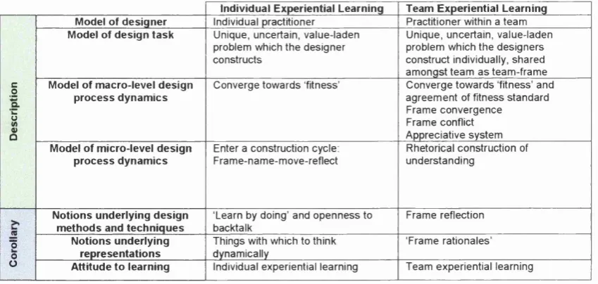 Table 3 .4- The Experiential Learning paradigm and its extension to teams