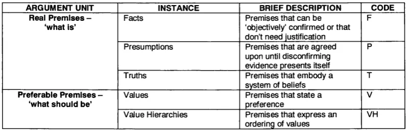 Table 4.1 -  Real and preferable premises recognised by coding scheme