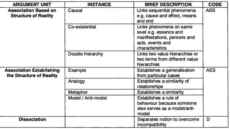 Table 4.2 -Argumentation schemes recognised by coding scheme