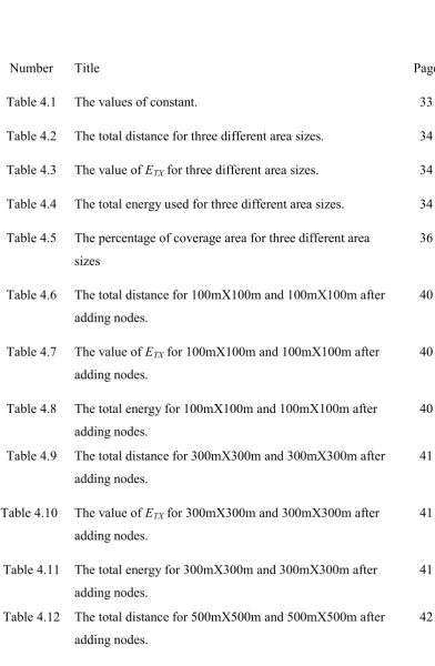 Table 4.1 The values of constant. 