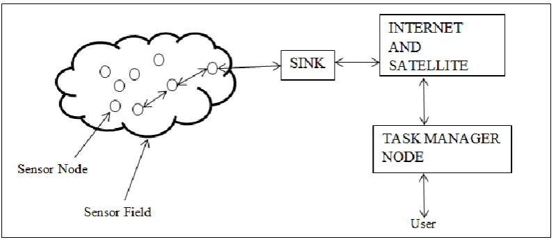 Figure 1.1: Overview of a wireless sensor network [1] 