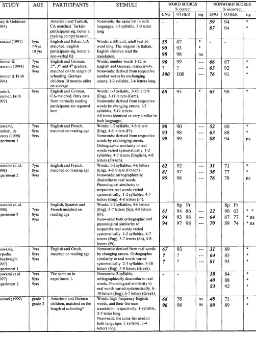 Table 3-1. Summary of cross-linguistic studies of early reading accuracy. Significant differences between English and other language groups are marked *