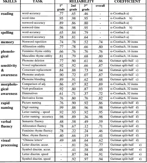 Table 5-3. Reliability coefficients of non-standardised measures used in the study.