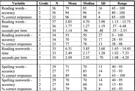 Table 6-1. Reading and spelling measures - descriptive statistics.