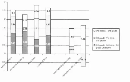 Figure 6-1. Relative gains in reading and spellings skills, expressed as effect sizes of change between 
