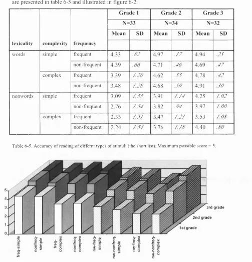 Table 6-5. Accuracy of reading of diffemt types of stimuli (the short list). Maximum possible score = 5.