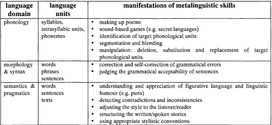 Table 2-1. The scope of metalinguistic skills. Adapted from Krasowicz-Kupis, 1999, p.56.