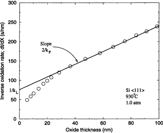 Figure 1.2: Typical oxidation kinetics data in dry oxygen. The Deal-Grove model predicts a linear relation between ^  and X 