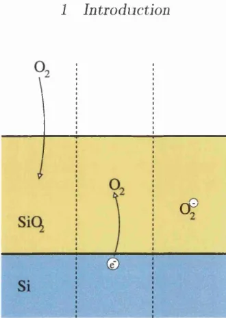 Figure 1.3: Charging transfer from silicon to the incorporated oxidising species close to the Sijoxide interface