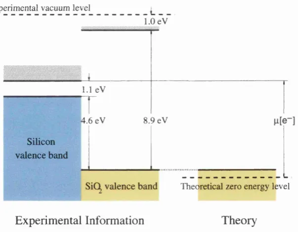 Figure 2.2: The use of experimental information [61, 62] and the DFT results on the Si0 2  valence band to estimate the chemical potential of electron reservoir at the bottom of Si conduction band