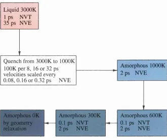 Figure 3.3: The quenching procedure for amorphous systems.