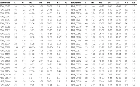 Table 1 Distribution of domains for synthetic RNA with more than two domains