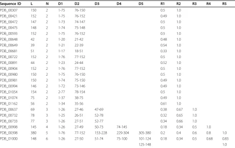 Table 4 Distribution of domains for tRNA with multiple domains