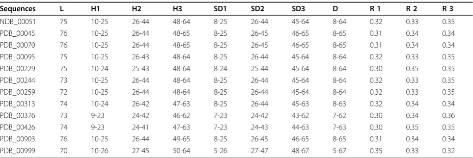Table 5 Distribution of sub-domains for tRNA with one domain and multiple sub-domains
