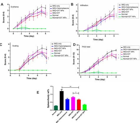 Figure 4 Psoriasis Area and Severity Index (PASI) scoring of psoriatic dorsal regions of mice in different groups (n=5) were evaluated for 8 days, including erythema (scaling (spleen weight to body weight (A),B), inﬁltration of the mouse skin (C), with a s