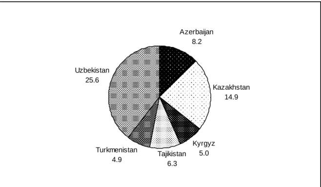 Figure A1.1: Population (in million), 2004 