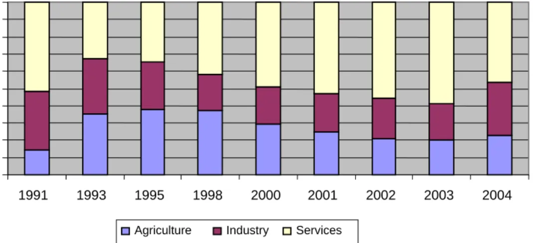 Figure A5.1: Structure of Output (% of GDP), selected years 
