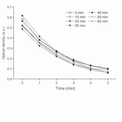Figure 6. Oxidation of NADH by purified complex I pre-incubated with 