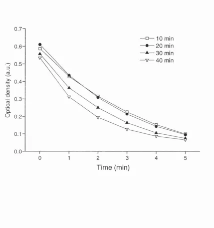 Figure 7. Oxidation of NADH by purified complex I pre-incubated with 