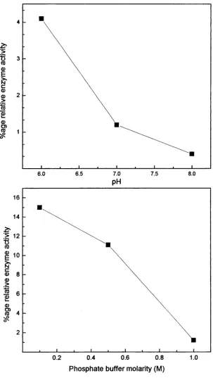Figure 4.1:Relative activity of the enzyme after 24hours dialysis with phosphate buffer as a percentage ofthe initial enzyme activity (lOU/mg)