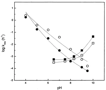 Figure 1.4 Stability o f NAD^^ (M), NADP (H), NADH (^) and NADPH (O) as a 