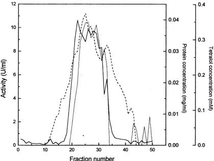 Figure 3.4:100ml Amicon Red A column, loaded with pooled fractions from figure 1 (Anion exchange column) and run at 3.5mLmin'* with a gradient NaCl elution