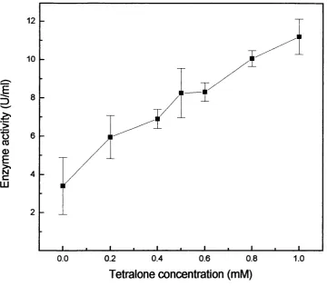 Figure 3.7;Kinetic studies of the enzyme isolated to the stage of the affinity column, determined 