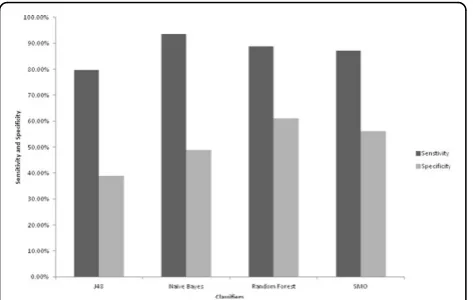 Table 3 Performance of prediction models by standardstatistical evaluation parameters for independent testingdataset.