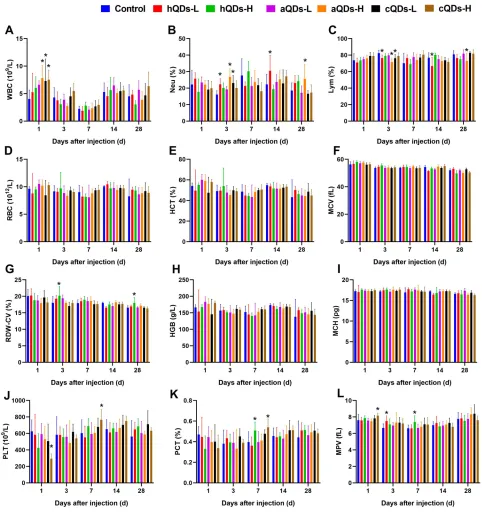 Figure 8 Hematology results of the control group mice and different surface-functionalized QDs-treated mice following intravenous injection at 1, 3, 7, 14 and 28 days post-levels