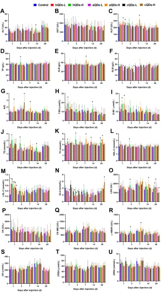 Figure 9 Serum biochemical results of the control group mice and different surface-functionalized QDs-treated mice following intravenous injection at 1, 3, 7, 14 and 28levels