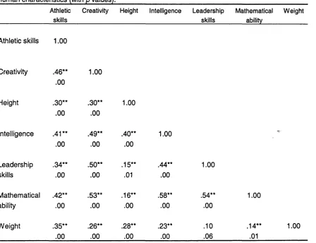 TABLE 3.5. Community Study bivariate correlations (rg) between the ratings of the role of genes in