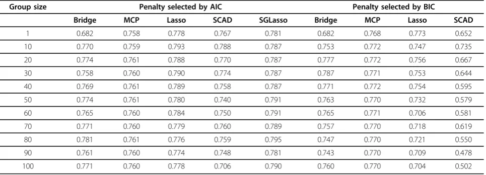 Table 1 Pearson correlation between the true and predicted genomic breeding values for group bridge, MCP, lassoand SCAD for trait T1 based on systematic groups.