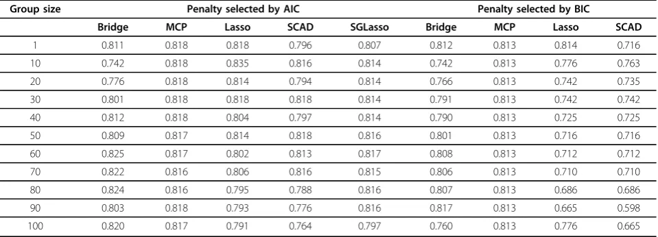 Table 2 Pearson correlation between the true and predicted genomic breeding values for group bridge, MCP, lassoand SCAD for trait T2 based on systematic groups.