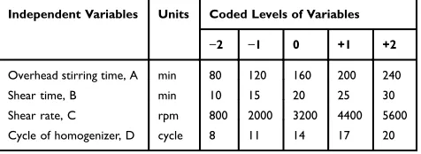 Table 1 Variables and Their Coded Levels Utilized in the CCRDMatrix