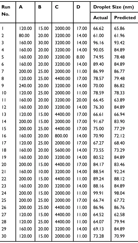 Table 2 A CCRD Matrix and Outcome for the Model ofNanoemulsions Containing Aripiprazole