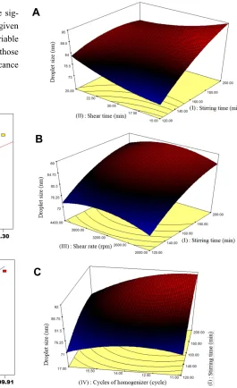 Figure 3B depicts the relationship of overhead stirringtime (A) and shear rate (C) as a function of the dropletsize