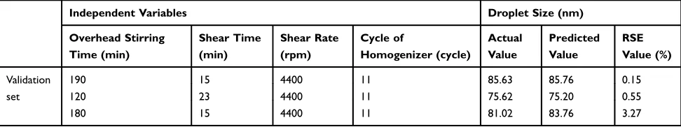Table 6. The percentage of residual standard error (RSE %)