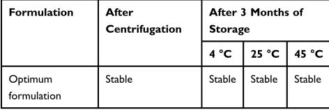 Table 7 Physical Stability of Optimized Nanoemulsion