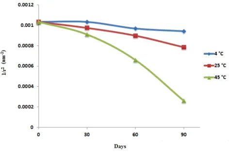 Figure 4 Graph of droplet size (nm) observed for three months at three different temperatures.