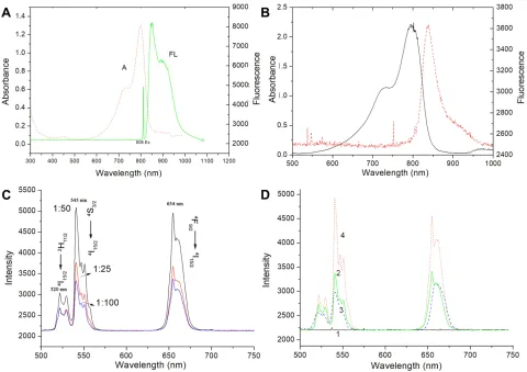 Figure 3 UVPEG-FA nanoparticles as a function of IR-806 concentration. (–Vis spectra of the upconversion nanoparticles and IR-806