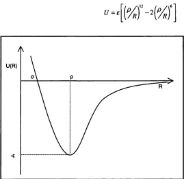 Figure 2.1 The intermolecular potential U as n function of the intermolecular separation R .