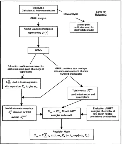 Figure 2.4 A flow chart for the procedures required to derive a repulsion model using the overlap model.