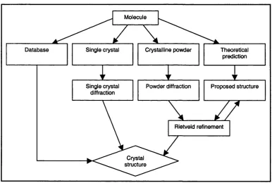 Figure 3.1 Flow chart of possible routes to obtain crystal structure.