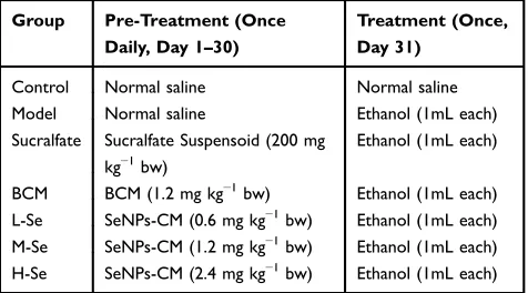 Table 1 The Administration During the GastroprotectiveExperiment (Wistar Rats, n=10)