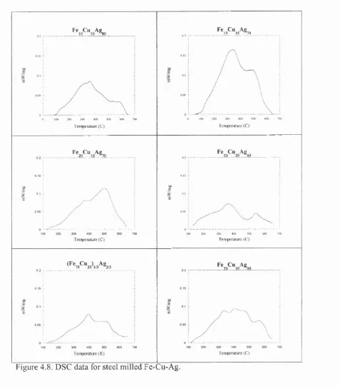 Figure 4.8. DSC data for steel milled Fe-Cu-Ag.