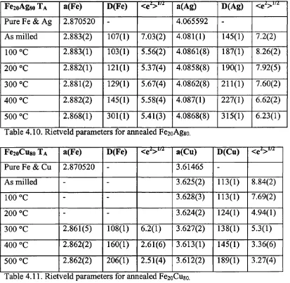 Table 4.10. Rietveld parameters for annealed FeioAggo.