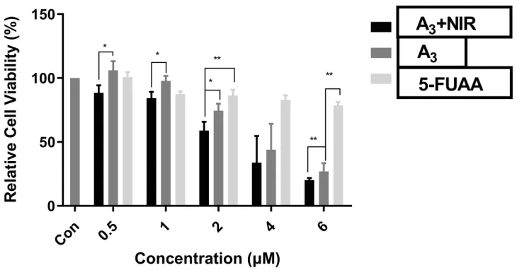 Figure 10 Cell viability of A3+NIR, A3 and 5-Fu in MDA-`MB-231 cell line. Signiﬁcant differences are illustrated as **P<0.01, *P<0.05, n=3.