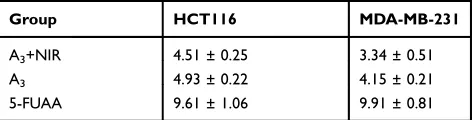 Table 2 IC50s of A3+NIR, A3 and 5-Fu (µm). IC50s Were CalculatedBased on CCK-8 Results by IBM SPSS Statistics Software