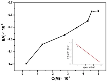 Figure 9 Cell viability of A3+NIR, A3 and 5-Fu in HCT 116 cell line. Signiﬁcant differences are indicated as ***P<0.001, **P<0.01, *P<0.05, n=3.