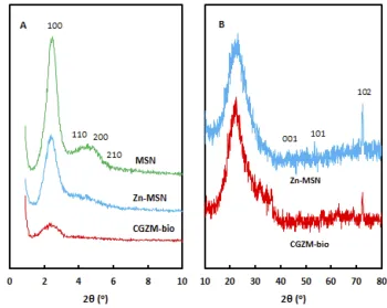 Figure 1 XRD patterns: (A) low degree at 0-10° for MSN, Zn-MSN, and CGZM-bio; (B) high degree at 10-80° for Zn-MSN, and CGZM-bio.